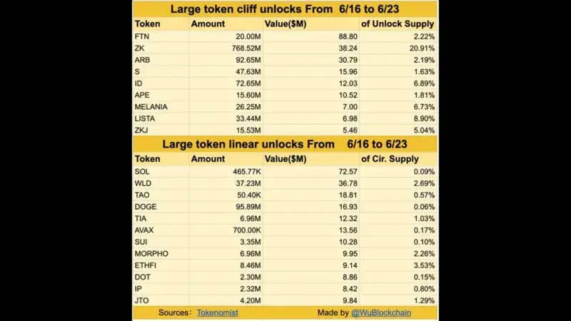 Minggu Ini Unlock Token Senilai $443 Juta Siap Masuk Market