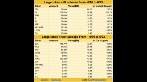 Minggu Ini Unlock Token Senilai $443 Juta Siap Masuk Market