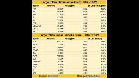 Minggu Ini Unlock Token Senilai $443 Juta Siap Masuk Market